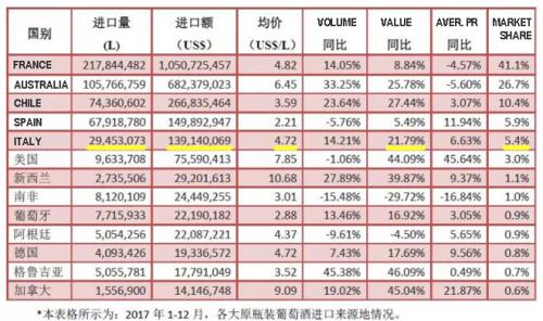 2017 China import of wine by countries | Italian Wine & Food in China blog