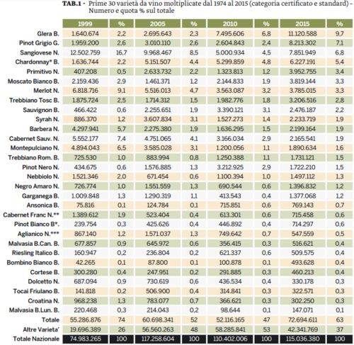 30 most produced varieties rootstocks by Italian Wine & Food In China