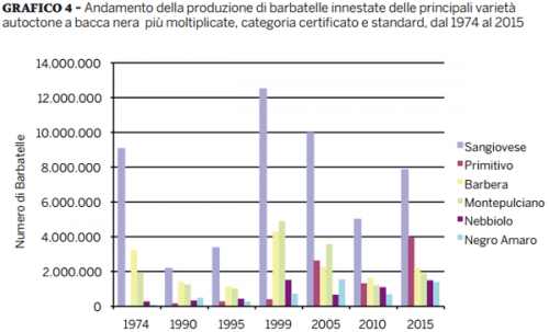 Top 5 native red rootstocks by Italian Wine & Food In China