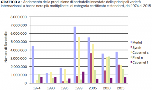 Top 5 international red rootstocks by Italian Wine & Food In China