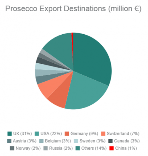 China imports 3.97 million € of Prosecco by Italian Wine & Food in China