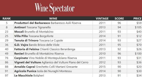 Wine Spectator 2016 Top 100 Italian wines by Vito Donatiello blog