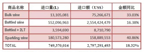 2017 China import of wine by categories | Italian Wine & Food in China blog