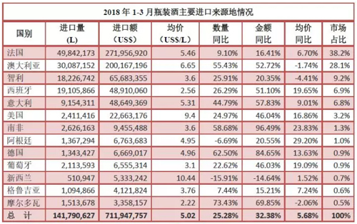 2018 1st Quarter China import of Italian wine | Italian Wine & Food in China blog