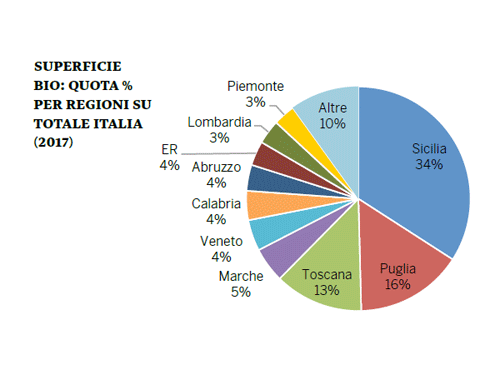 Wine regions shares on total Italian organic vineyards | Italian Wine & Food in China blog