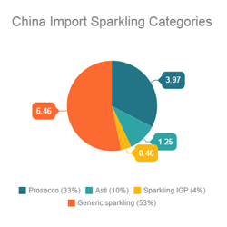 China imports 3.97 million € of Prosecco by Italian Wine & Food in China