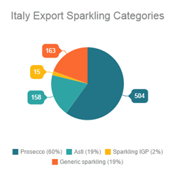 China imports 3.97 million € of Prosecco by Italian Wine & Food in China