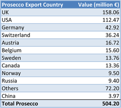 China imports 3.97 million € of Prosecco by Italian Wine & Food in China