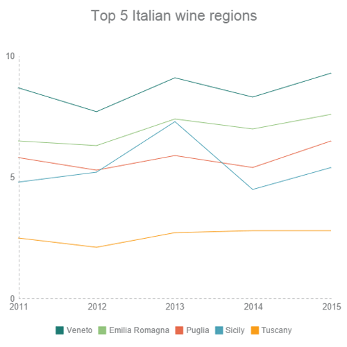Top 5 Italian wine region by Italian Wine & Food in China