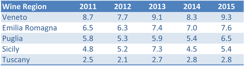 Top 5 Italian wine region [data] by Italian Wine & Food in China